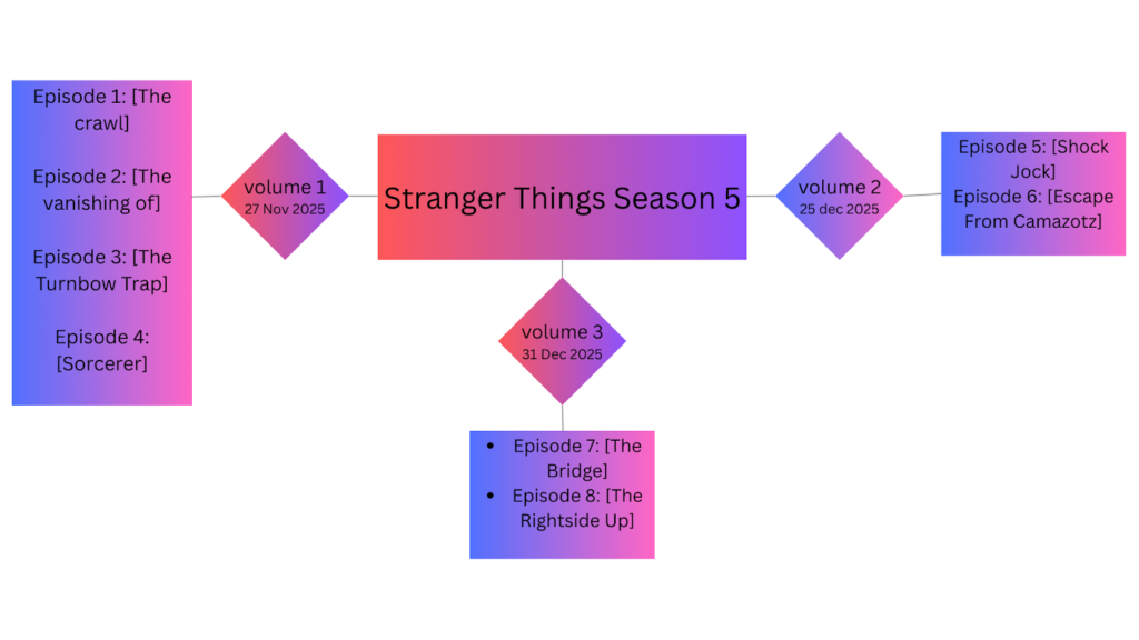 Stranger Things season 5